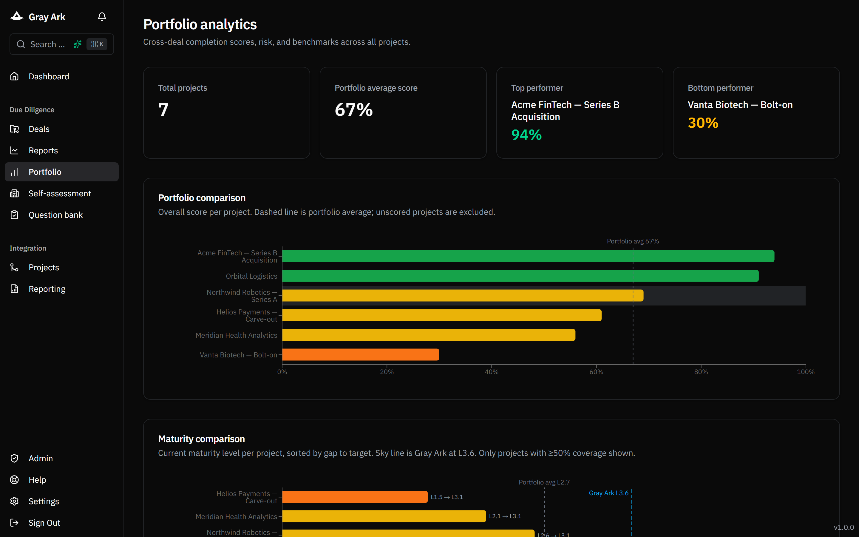 Portfolio analytics across all deals